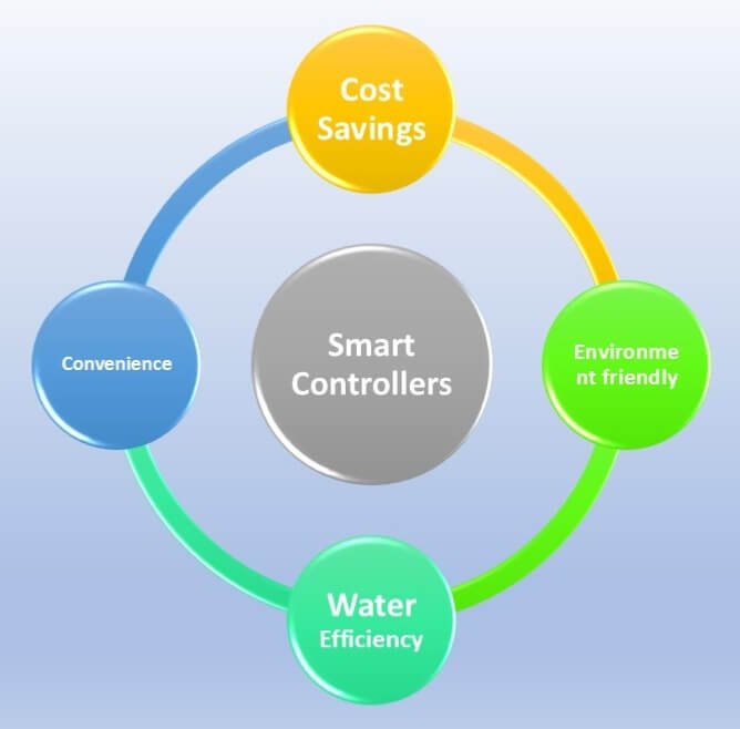 The Benefits of Smart Irrigation A diagram with a central hub labeled "Smart Controllers" and four surrounding circles labeled "Cost Savings", "Convenience", "Environment Friendly", and "Water Efficiency.