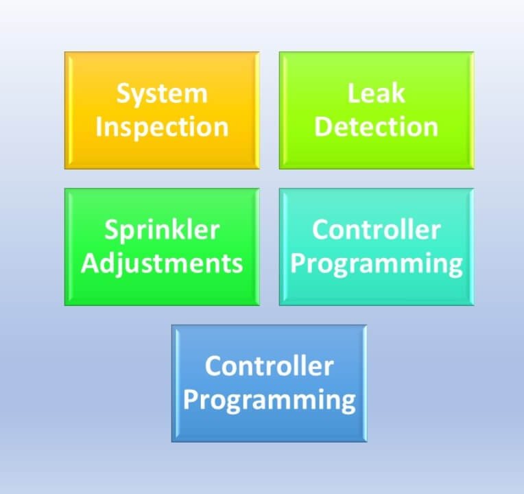 Spring Irrigation Start-Up Services in Metro Vancouver, North Vancouver & West Vancouver A diagram with five colored boxes, each labeled with a key service related to irrigation system start-up: System Inspection, Leak Detection, Sprinkler Adjustments, Controller Programming.