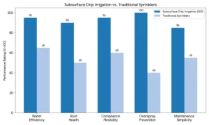 Comparison chart showing Subsurface Drip Irrigation vs traditional sprinklers performance ratings for water efficiency and root health.